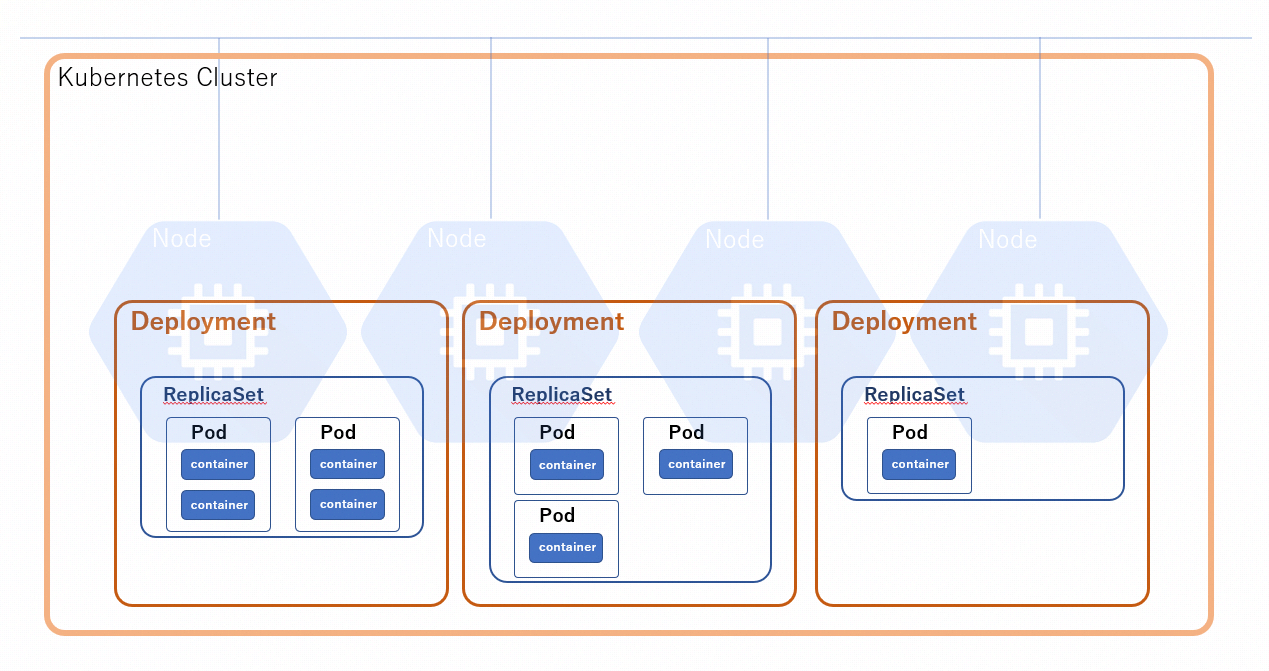 Kubernetes – PodとReplicaSetとDeployment Workload | HYOUBLOG